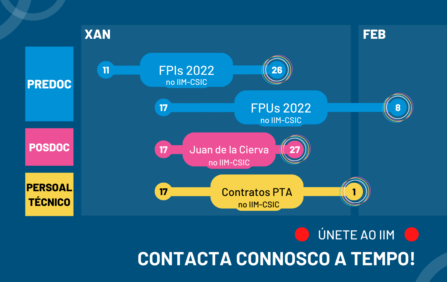 Datas límite. Para Pre-Docs, 2 convocatorias: FPI 2022 de 11 de xaneiro a 26 de xaneiro. FPU 2022 de 17 xaneiro a 8 febreiro. para Post-Doc, Juan de la Cierva, de 17 xaneiro a 27 de xaneiro. Para persoal técnico, Contratos PTA, de 17 xaneiro a 1 Febreiro