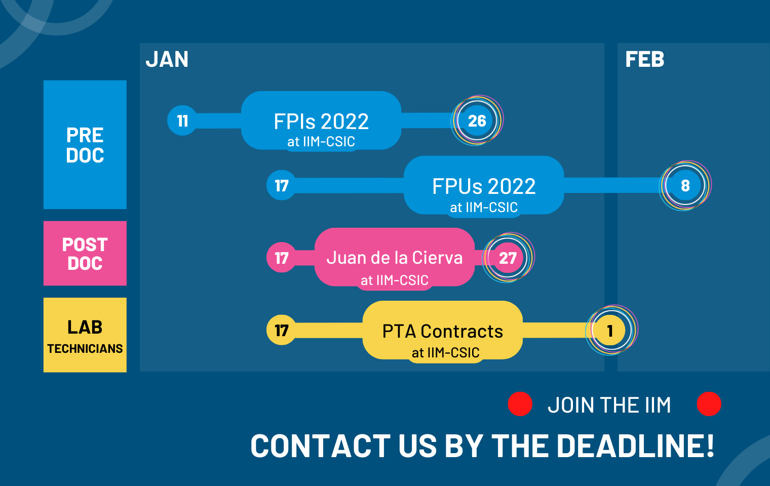 Deadlines. For Pre-Docs, two calls: FPI 2022 from 11th January to 26th January. FPU 2022 from 17th January to 8th February. For Post-Doc, Juan de la Cierva, from 17th january to 27th January. For Technicians, PTAs Contracts, from 17th January to 1st February.